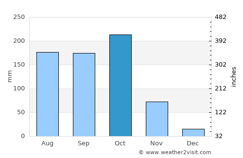 Pālakollu average rain in October