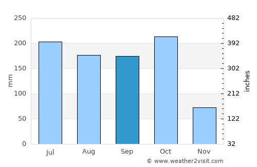 Pālakollu average rain in September
