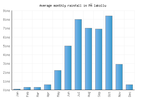 Pālakollu monthly rainfall chart (inches)