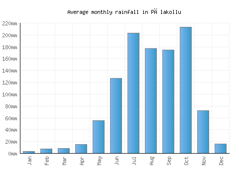Pālakollu monthly rainfall chart (mm)