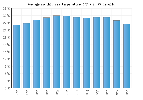 Pālakollu average sea temperature chart (Celsius)