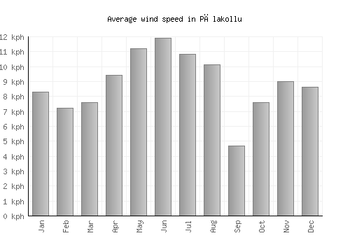 Pālakollu average winspeed by month (km/h)