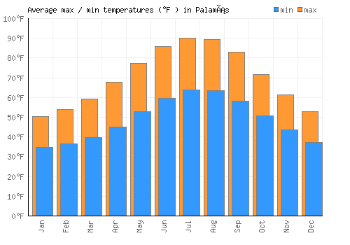 Palamás average minimum / maximum temperatures (Fahrenheit)