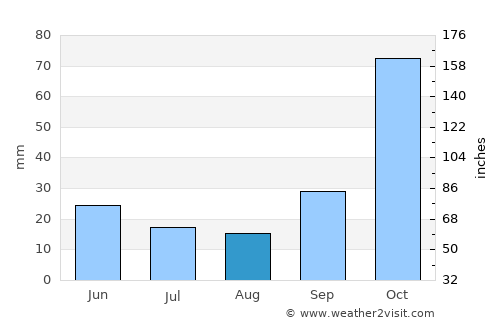 Palamás average rain in August