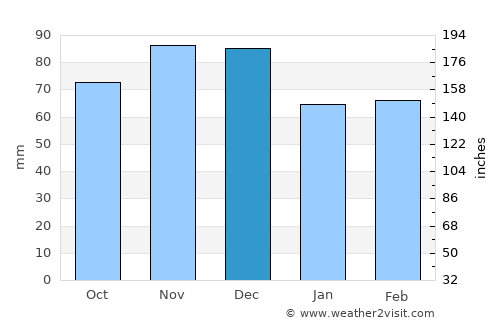 Palamás average rain in December