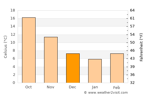 Palamás average temperature in December