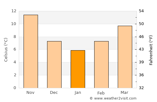 Palamás average temperature in January