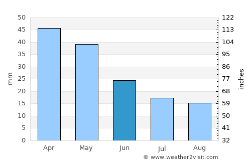 Palamás average rain in June