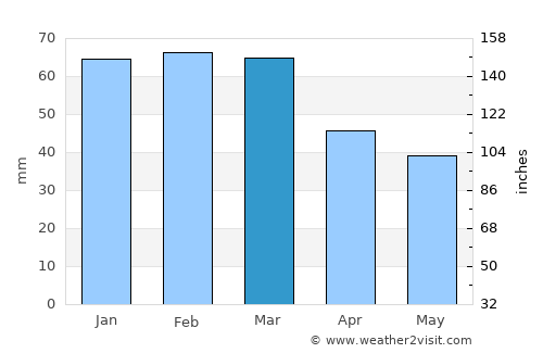 Palamás average rain in March
