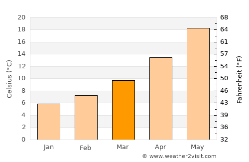 Palamás average temperature in March