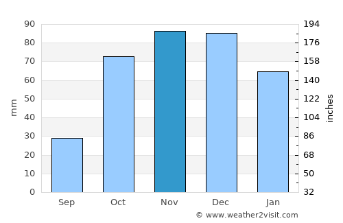 Palamás average rain in November