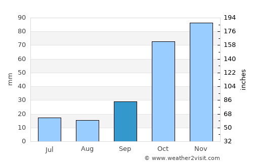 Palamás average rain in September
