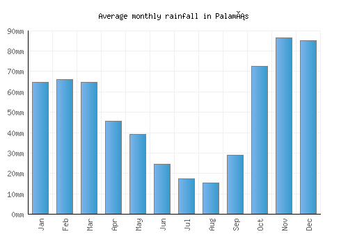 Palamás monthly rainfall chart (mm)