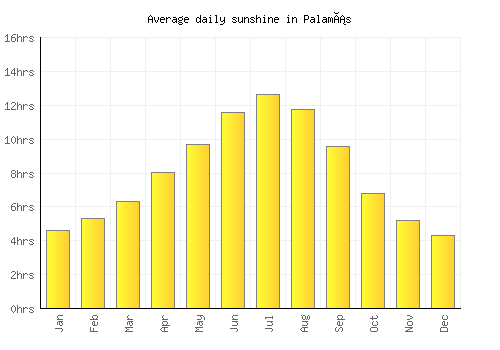Palamás average daily sunshine chart
