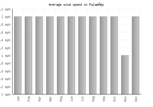 Palamás average winspeed by month (mph)