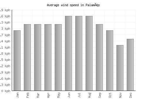Palamás average winspeed by month (km/h)