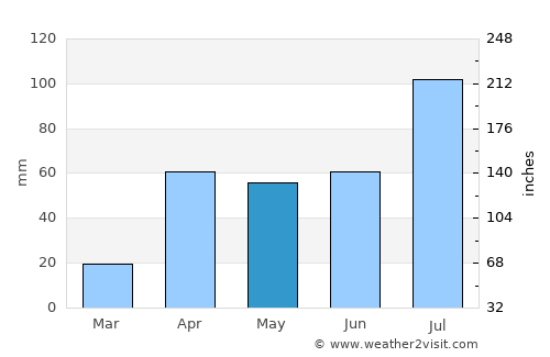 Pālamedu average rain in May