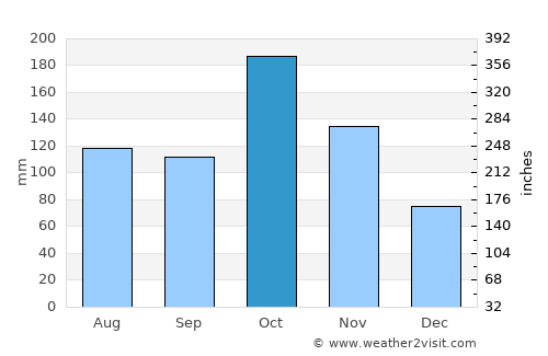 Pālamedu average rain in October