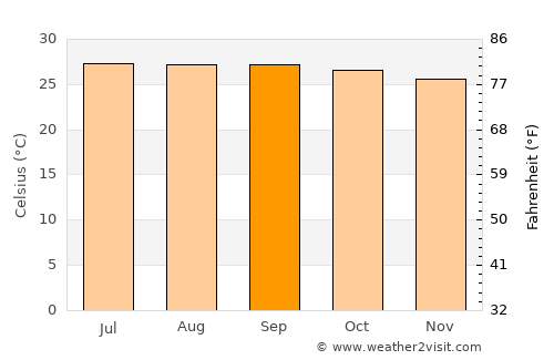 Pālamedu average temperature in September