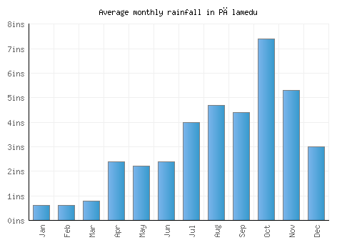 Pālamedu monthly rainfall chart (inches)