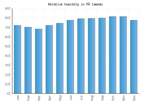Pālamedu relative humidity averages
