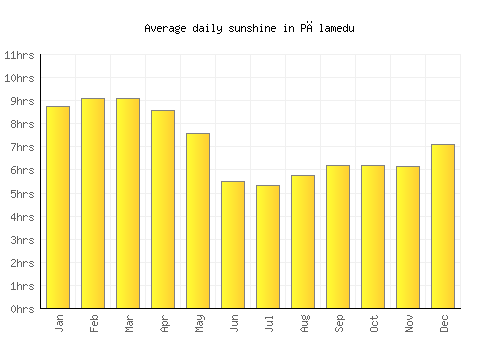 Pālamedu average daily sunshine chart