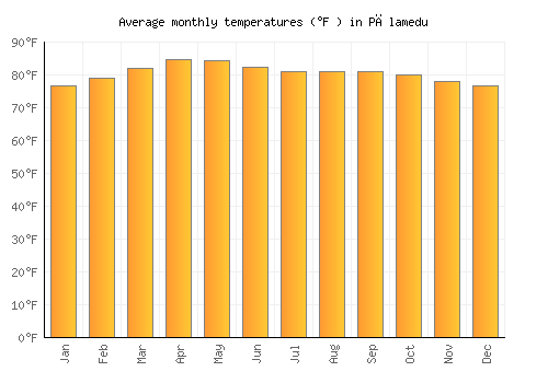 Pālamedu average temperature chart (Fahrenheit)