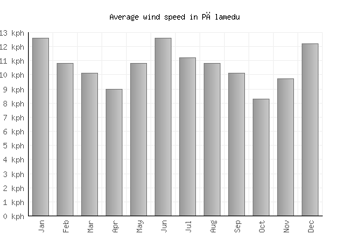 Pālamedu average winspeed by month (km/h)