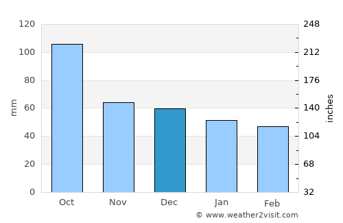 Palamós average rain in December