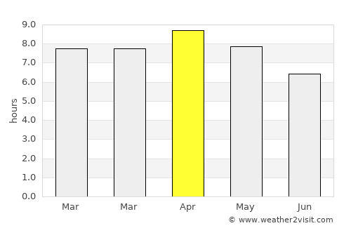 Palampas average rain in April
