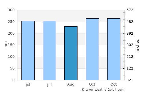 Palampas average rain in August