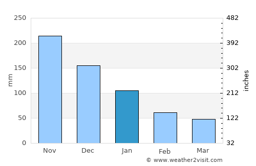 Palampas average rain in January
