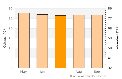 Palampas average temperature in July