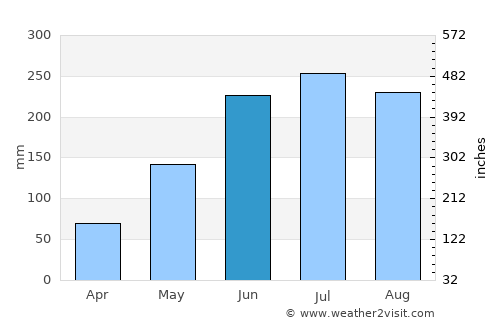 Palampas average rain in June