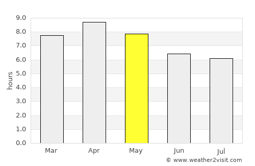 Palampas average rain in May