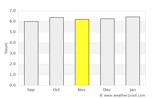 Palampas average rain in November