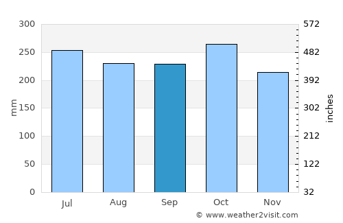 Palampas average rain in September