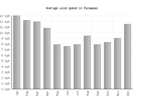Palampas average winspeed by month (km/h)
