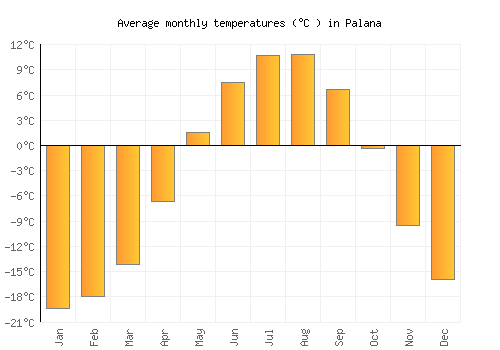 Palana average temperature chart (Celsius)