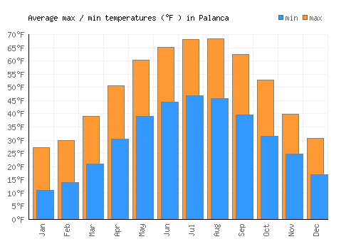 Palanca average minimum / maximum temperatures (Fahrenheit)
