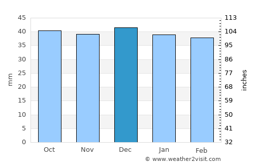 Palanca average rain in December