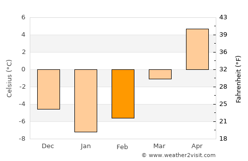Palanca average temperature in February