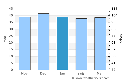 Palanca average rain in January