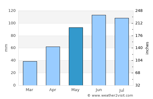 Palanca average rain in May