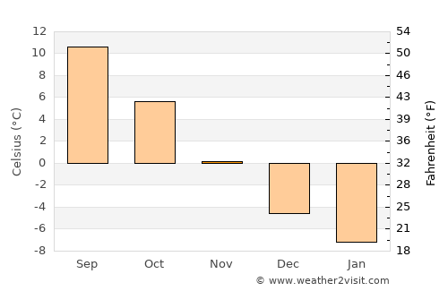 Palanca average temperature in November