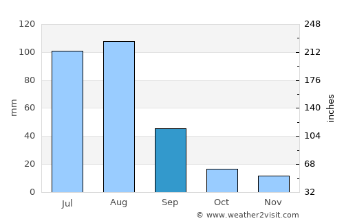 Palandri average rain in September