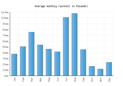 Palandri monthly rainfall chart (mm)