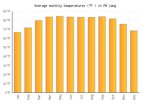 Pālang average temperature chart (Fahrenheit)