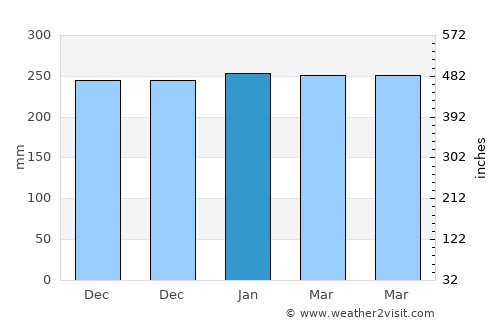 Palang Utara average rain in January