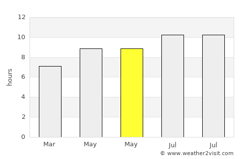 Palang Utara average rain in May
